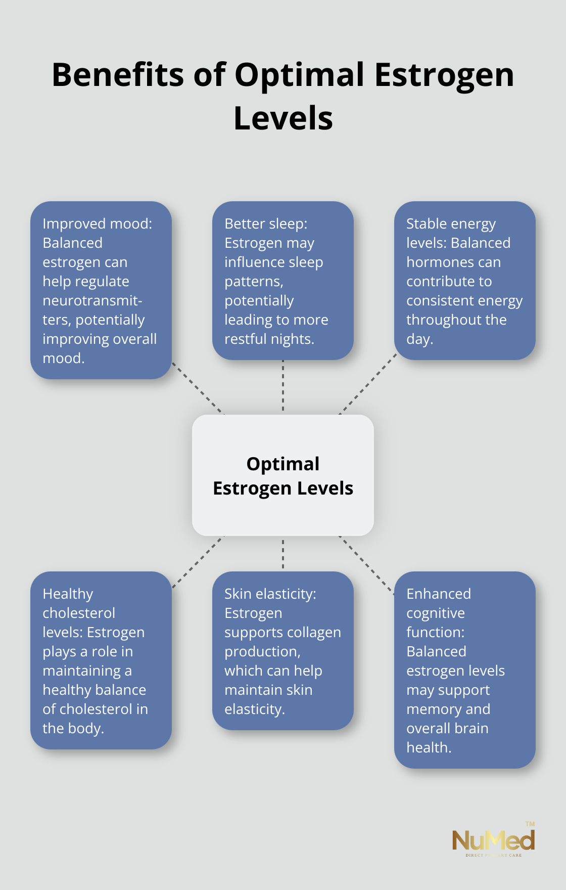 Hub and spoke chart showing six benefits of optimal estrogen levels: improved mood, better sleep, stable energy levels, healthy cholesterol levels, skin elasticity, and enhanced cognitive function.