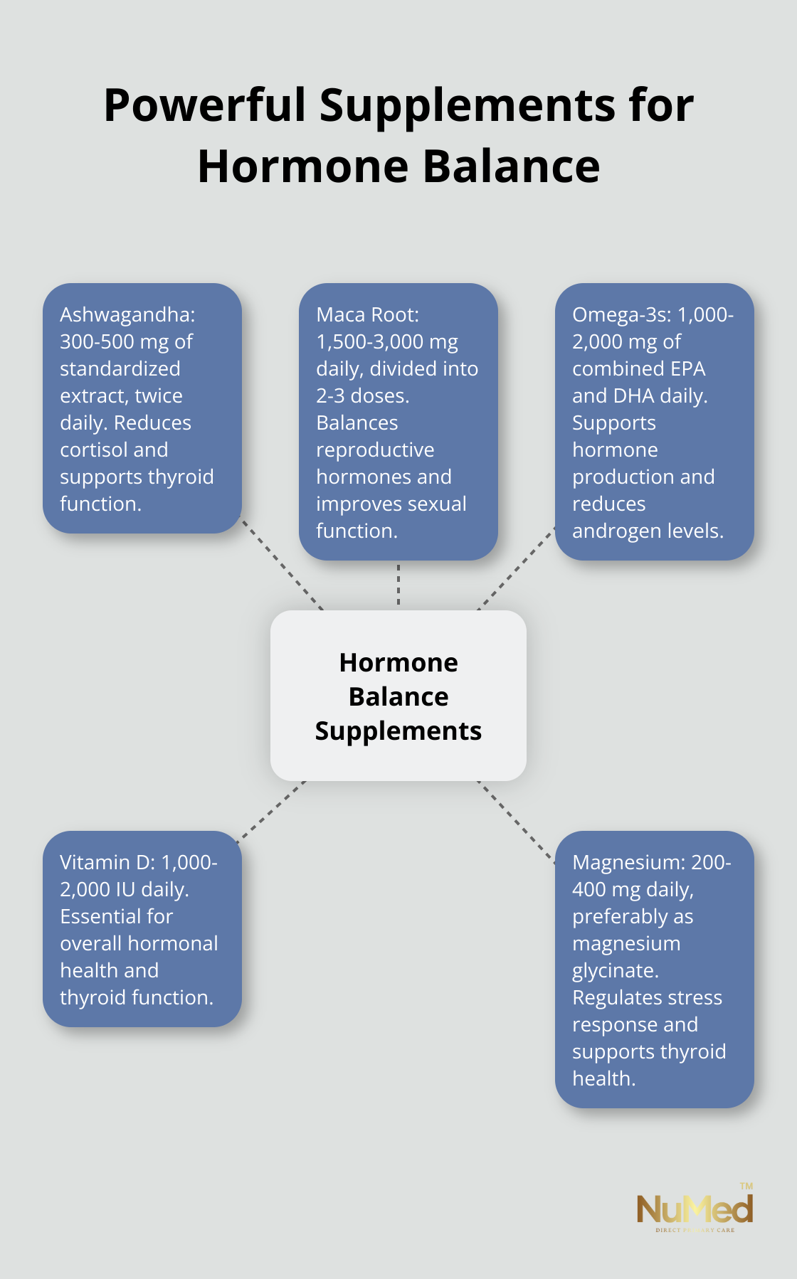 Hub and spoke chart showing 5 powerful supplements for hormone balance: Ashwagandha, Maca Root, Omega-3s, Vitamin D, and Magnesium, with their recommended dosages. - hormone balancing supplements