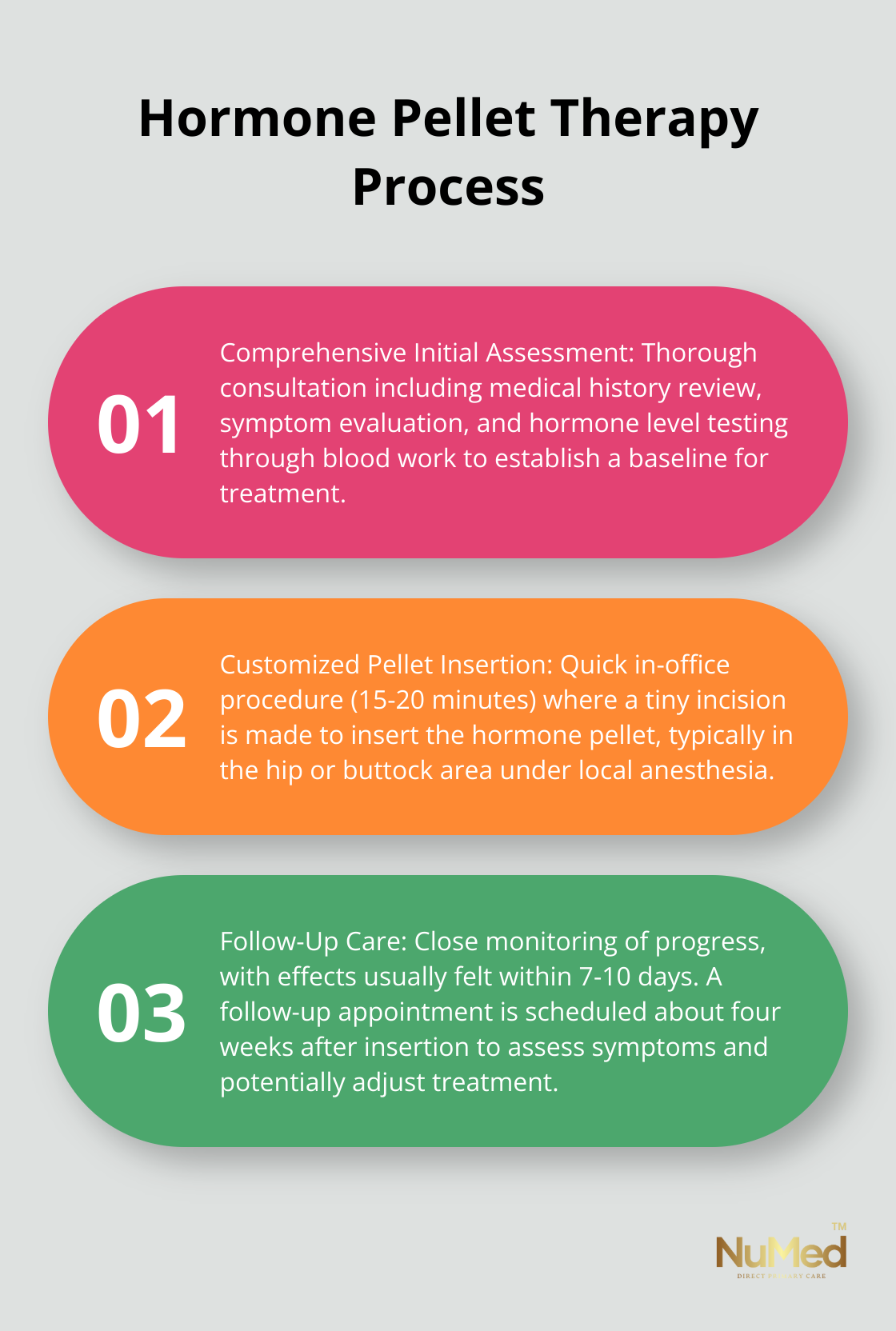 Ordered list chart showing the three main steps of the hormone pellet therapy process: comprehensive initial assessment, customized pellet insertion, and follow-up care.