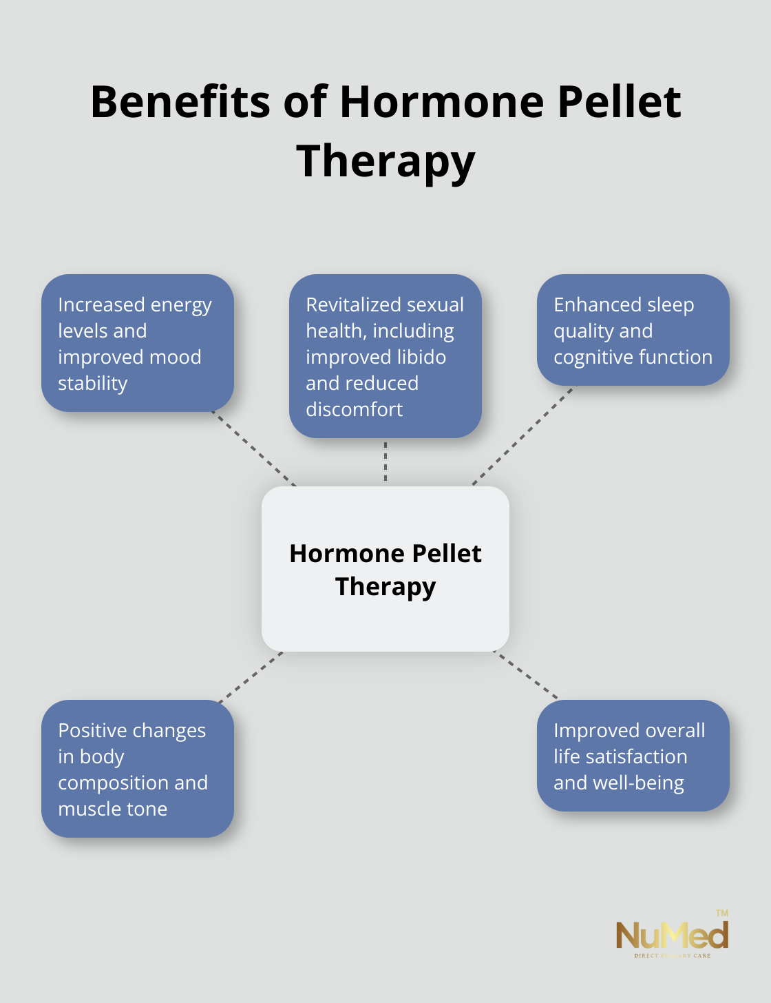 Hub and spoke chart showing various benefits of hormone pellet therapy including energy, mood, sexual health, sleep, and cognitive function - hormone pellet therapy reviews