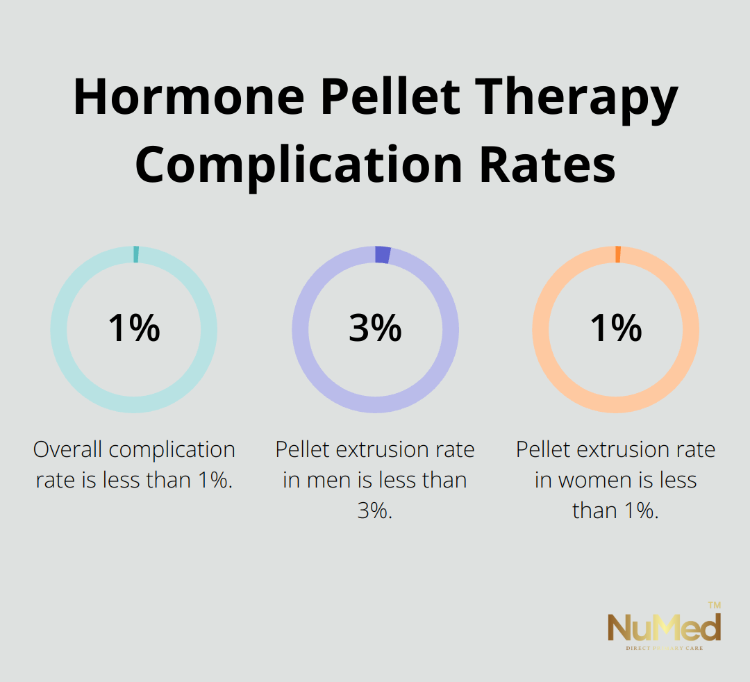 Percentage chart showing low complication rates for hormone pellet therapy: overall <1%, men <3%, women <1% - hormone pellet therapy reviews
