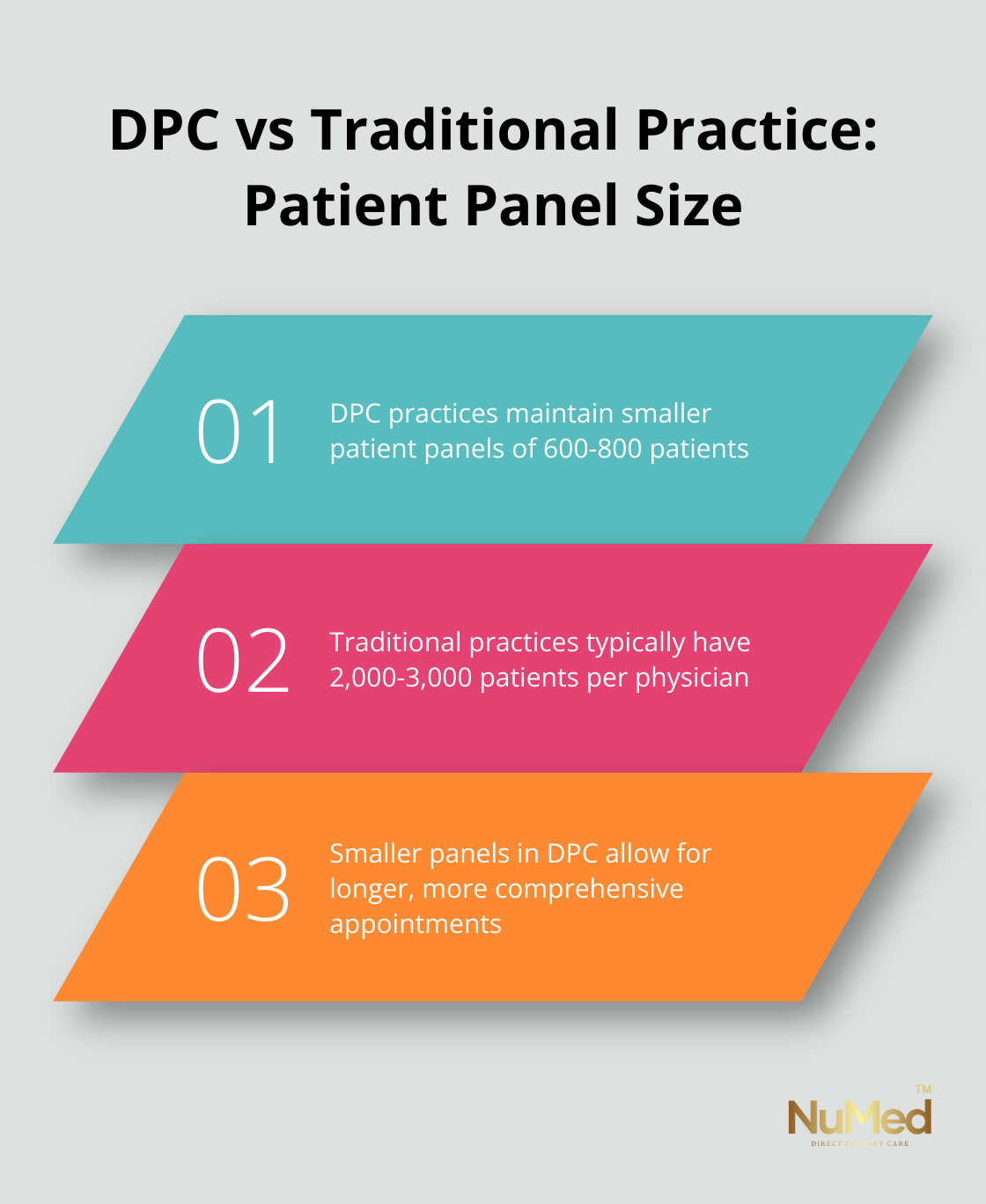 Comparison of patient panel sizes between Direct Primary Care (DPC) and traditional practices