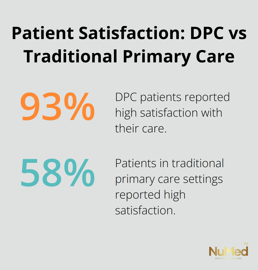 Comparison of patient satisfaction rates between Direct Primary Care (DPC) and traditional primary care settings - benefits of direct primary care