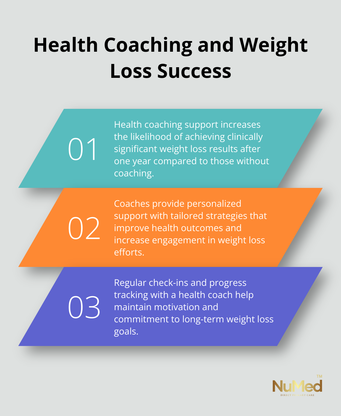 Ordered list chart showing three key points about health coaching and weight loss: increased likelihood of achieving significant weight loss, personalized support, and long-term results.