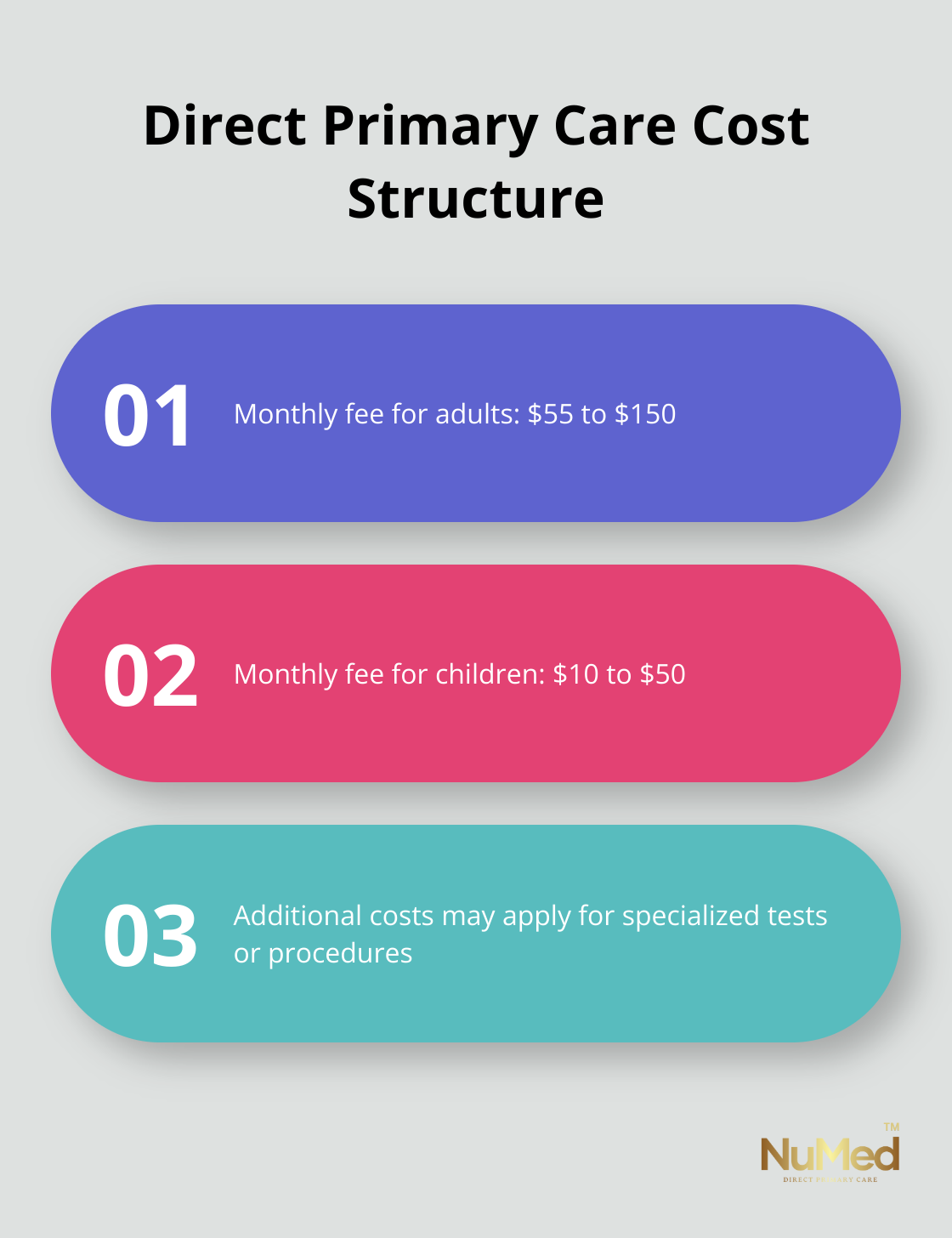 Chart showing the cost structure of Direct Primary Care, including monthly fee range for adults, children's fees, and additional costs.