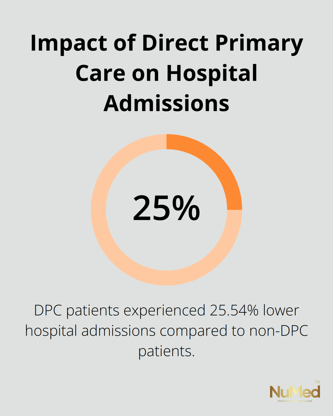 Chart showing 25.54% lower hospital admissions for Direct Primary Care patients compared to non-DPC patients. - how much does direct primary care cost