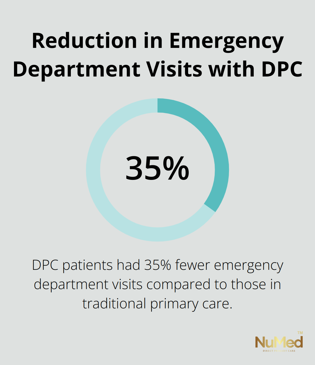 Chart showing 35% fewer emergency department visits for Direct Primary Care patients compared to those in traditional primary care. - how much does direct primary care cost