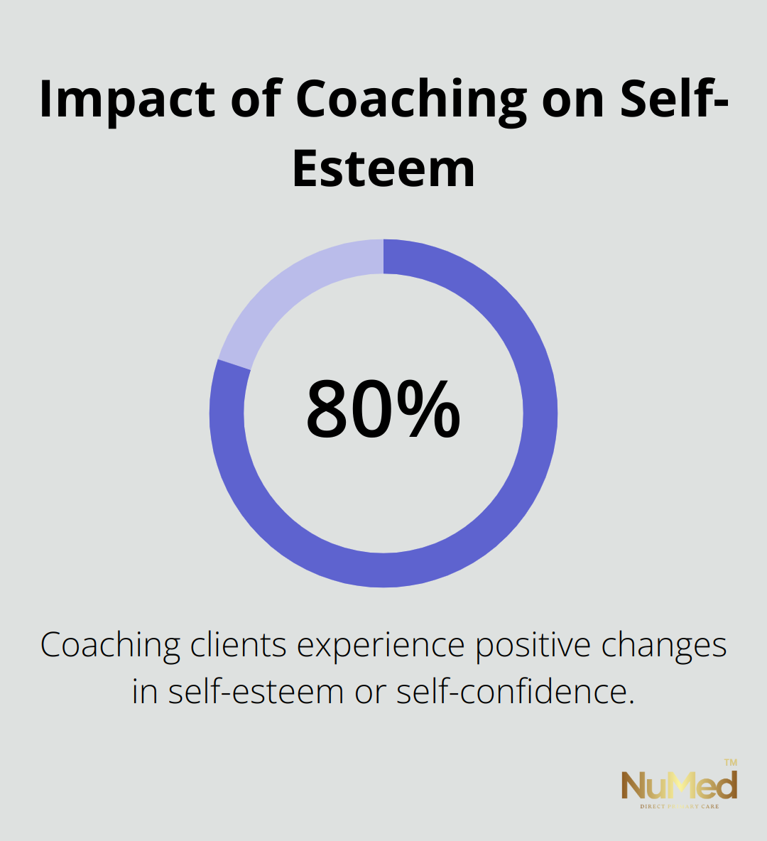 Pie chart showing 80% of coaching clients experience positive changes in self-esteem or self-confidence - mental health coaching programs