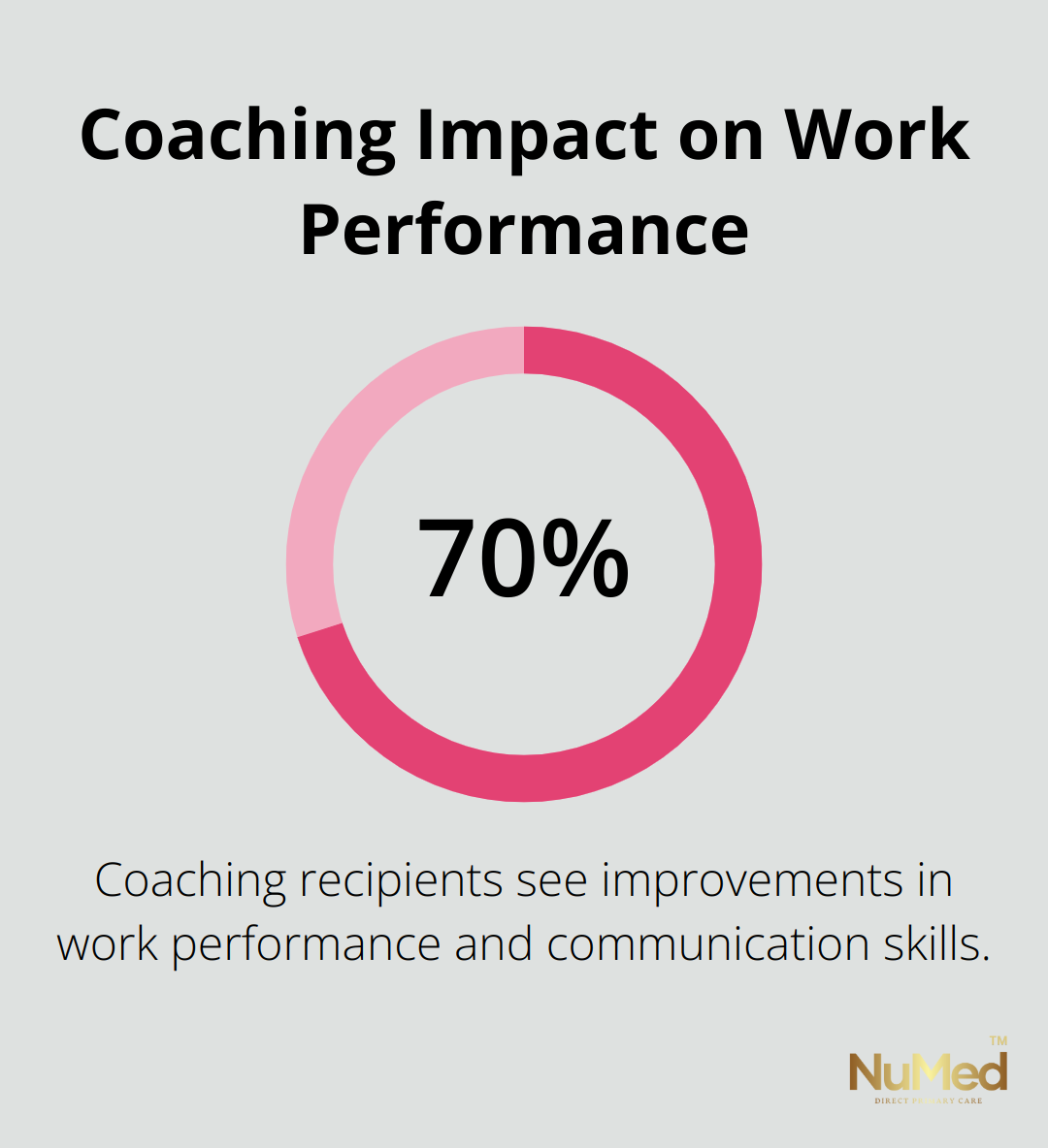 Pie chart showing over 70% of coaching recipients see improvements in work performance and communication skills - mental health coaching programs