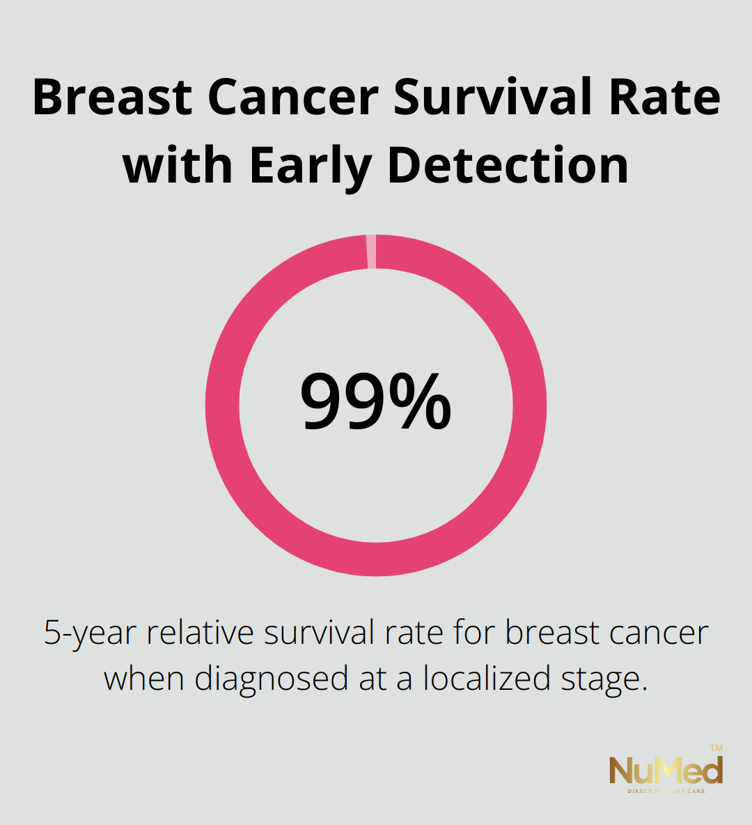 Pie chart showing over 99% 5-year relative survival rate for breast cancer when diagnosed at a localized stage