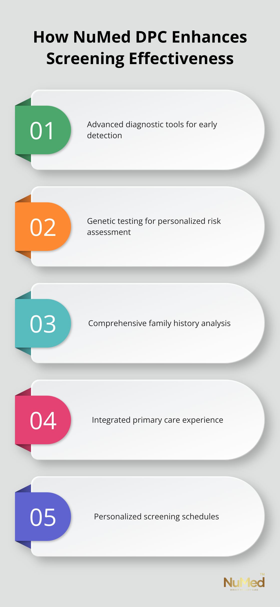 Ordered list chart showing five ways NuMed DPC enhances screening effectiveness - preventive screenings
