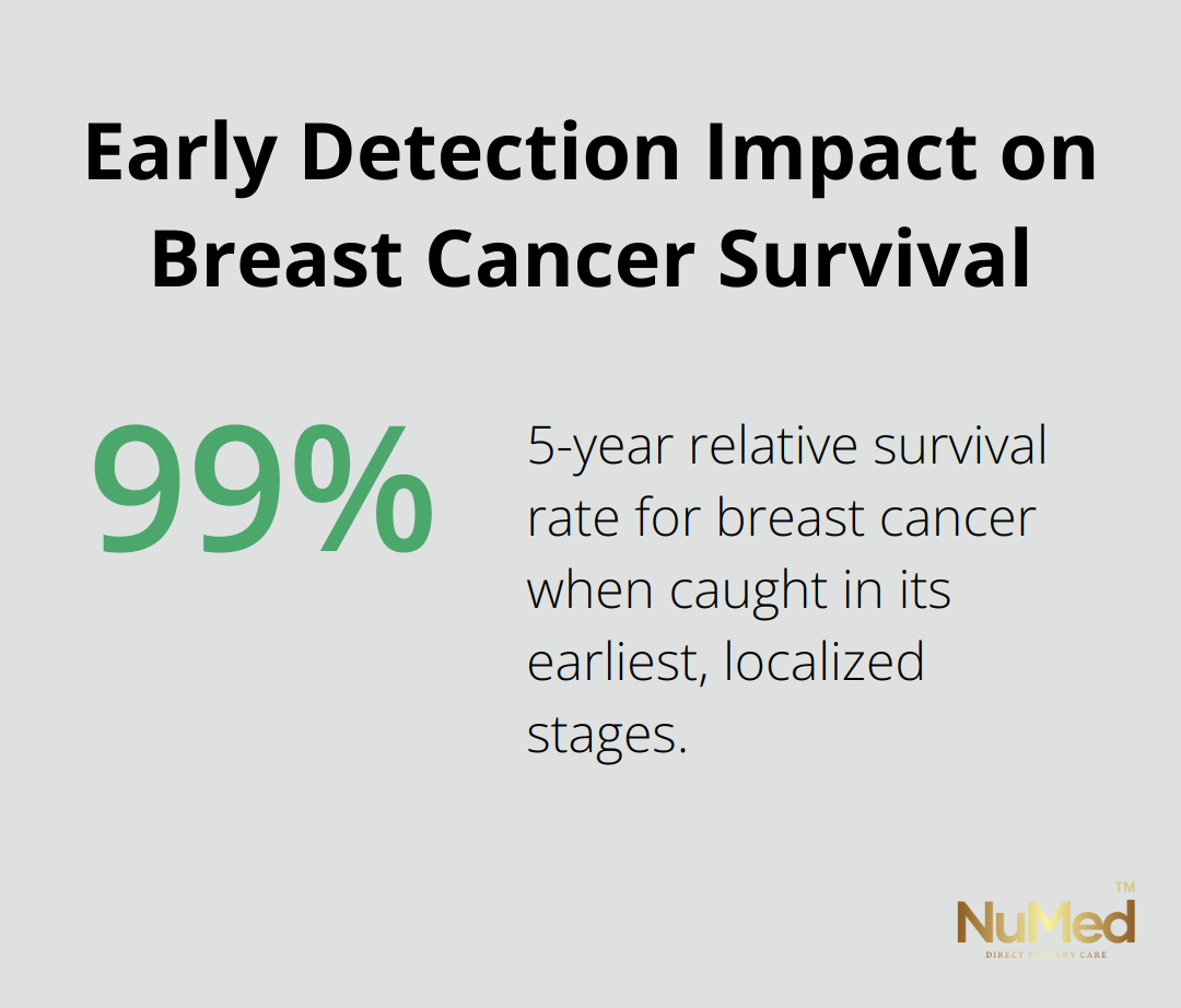 Pie chart showing 99% 5-year relative survival rate for breast cancer when caught in its earliest, localized stages - preventive screenings