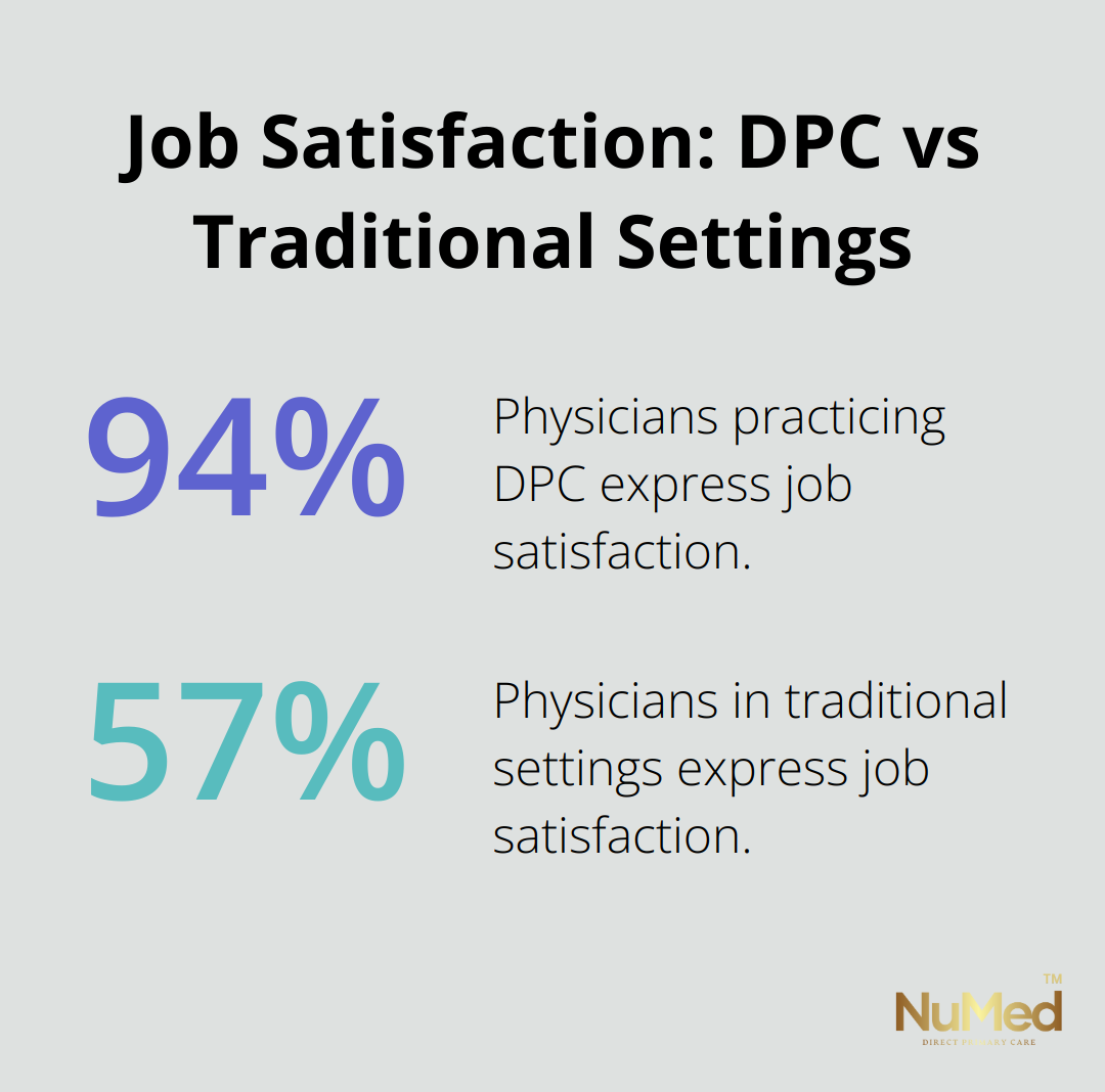 Chart comparing job satisfaction rates between DPC and traditional healthcare settings - what is a direct primary care practice