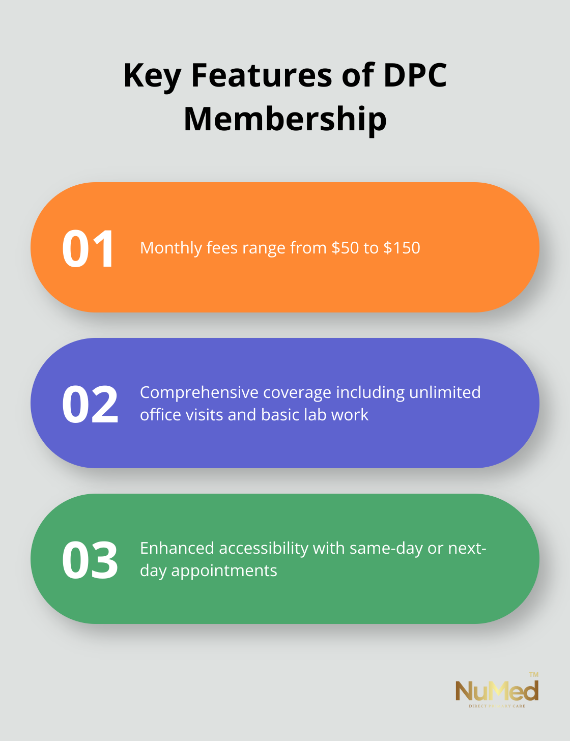 Chart outlining the main features of Direct Primary Care membership - what is a direct primary care practice
