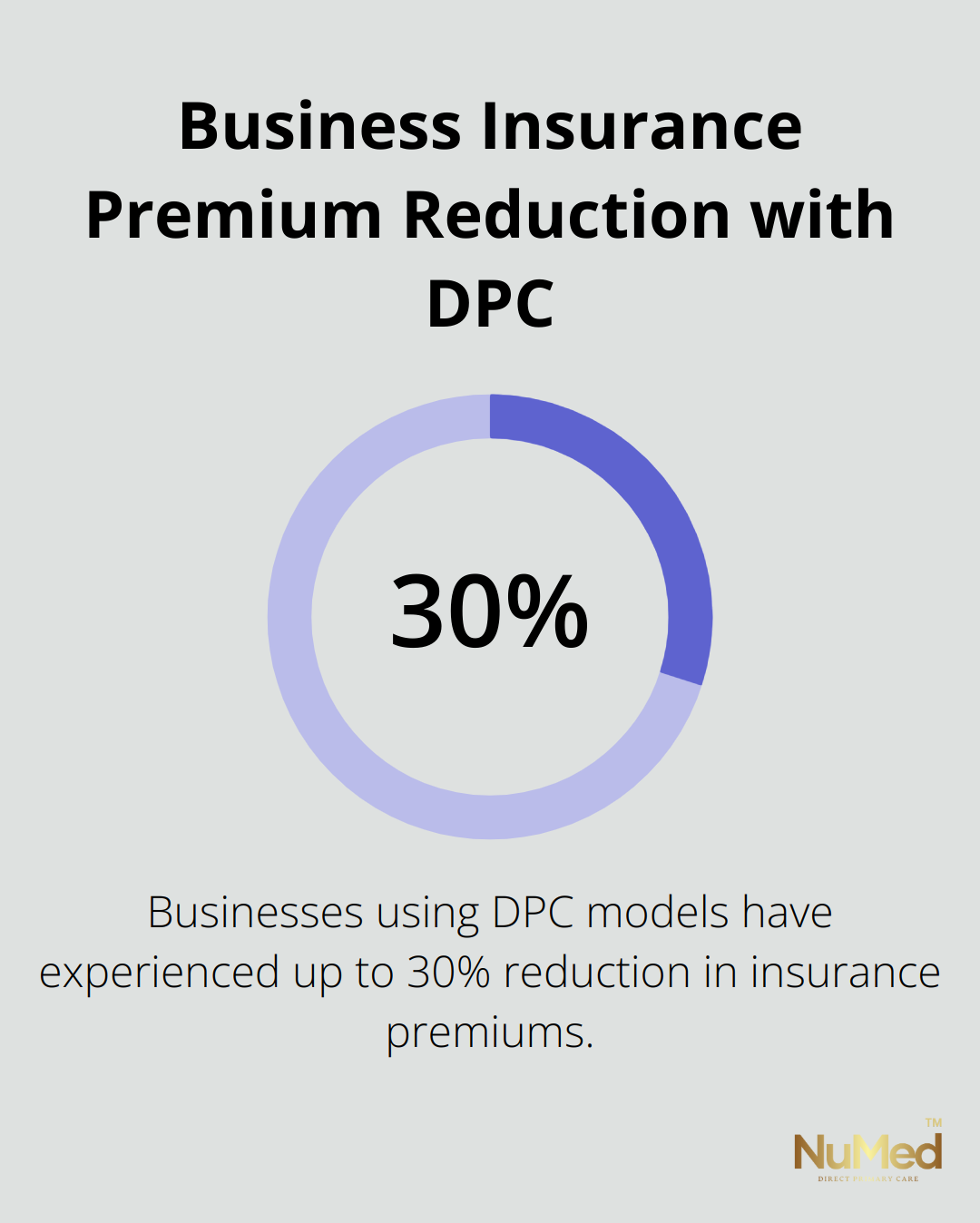 Chart showing potential insurance premium reduction for businesses using DPC models
