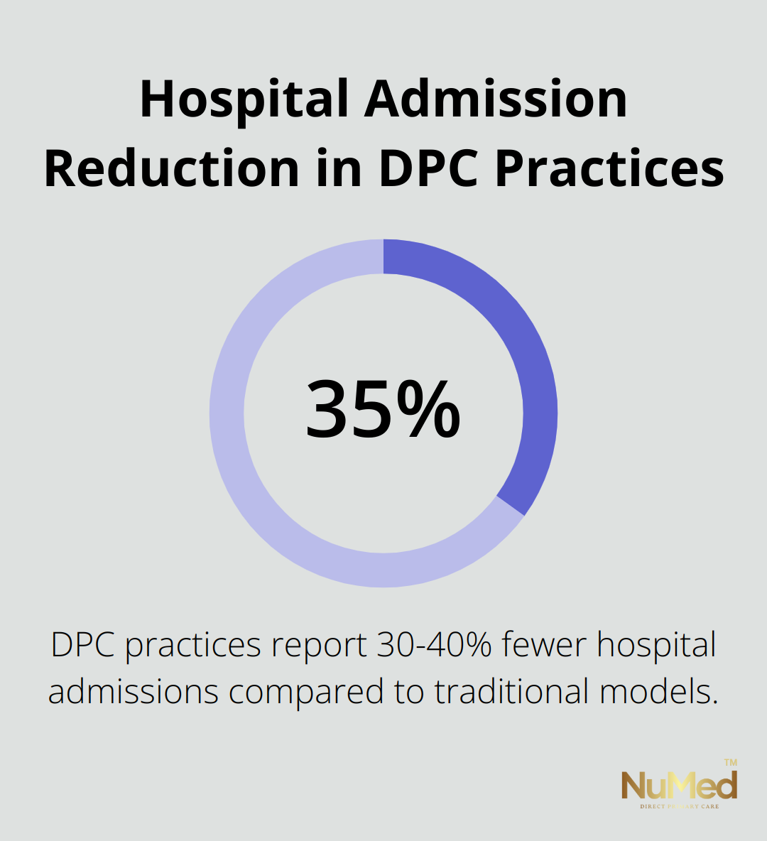 DPC practices report 30-40% fewer hospital admissions compared to traditional models. - what is direct primary care model