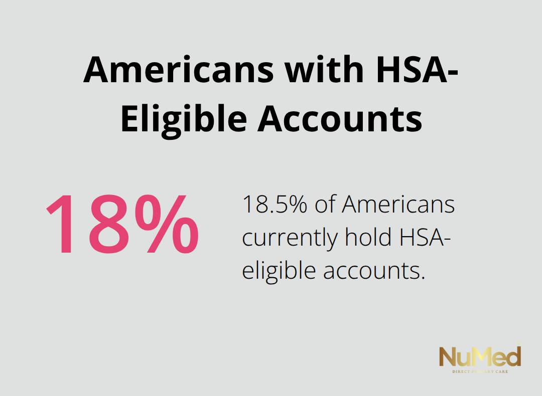 Percentage chart showing that 18.5% of Americans have HSA-eligible accounts - is direct primary care tax deductible