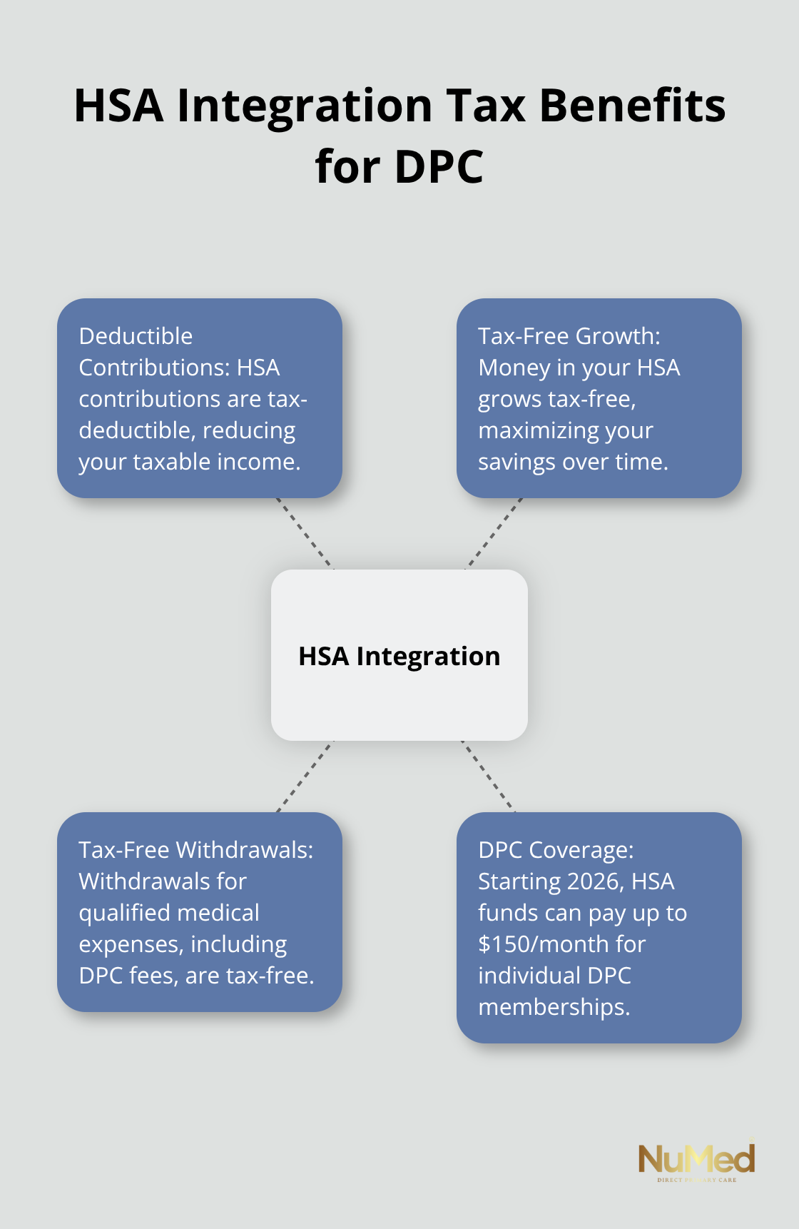 Hub and spoke chart showing HSA Integration tax benefits for Direct Primary Care, including deductible contributions, tax-free growth, tax-free withdrawals, and DPC coverage - is direct primary care tax deductible