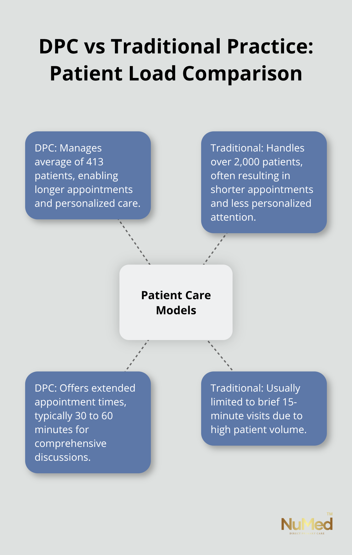 Chart comparing patient load and care aspects in Direct Primary Care (DPC) practices vs traditional practices. DPC doctors manage fewer patients, allowing for more personalized care.