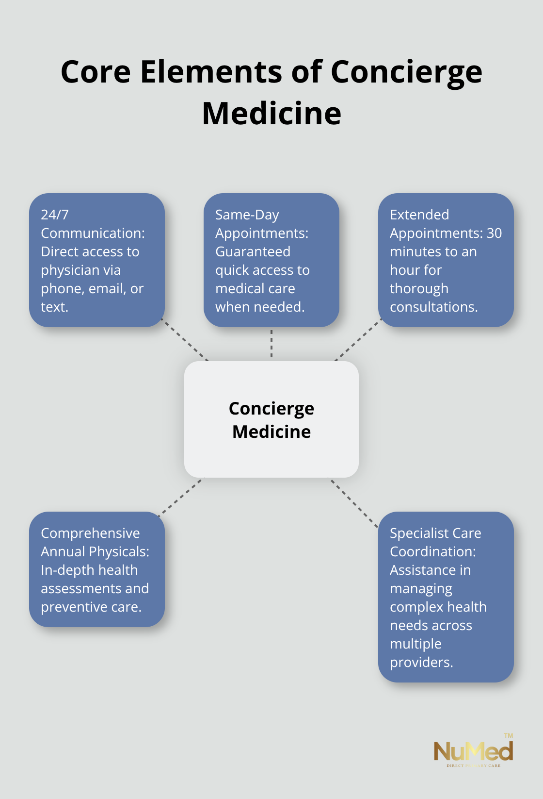 Hub and spoke chart illustrating the key features of Concierge Medicine, including round-the-clock communication, same-day appointments, extended appointment times, comprehensive annual physicals, and care coordination with specialists. - is direct primary care the same as concierge medicine