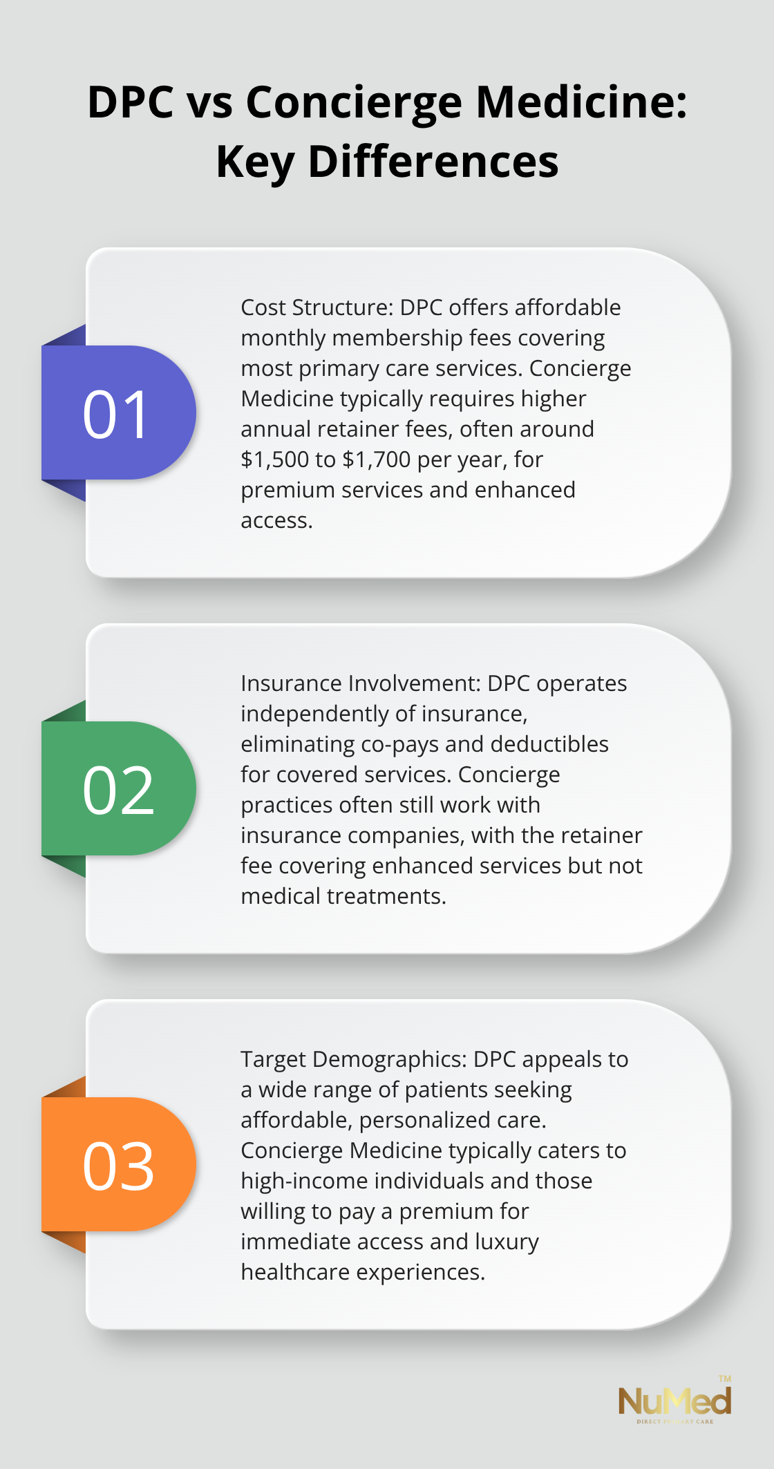 Ordered list chart comparing Direct Primary Care (DPC) and Concierge Medicine, highlighting differences in cost structure, insurance involvement, and target demographics. - is direct primary care the same as concierge medicine