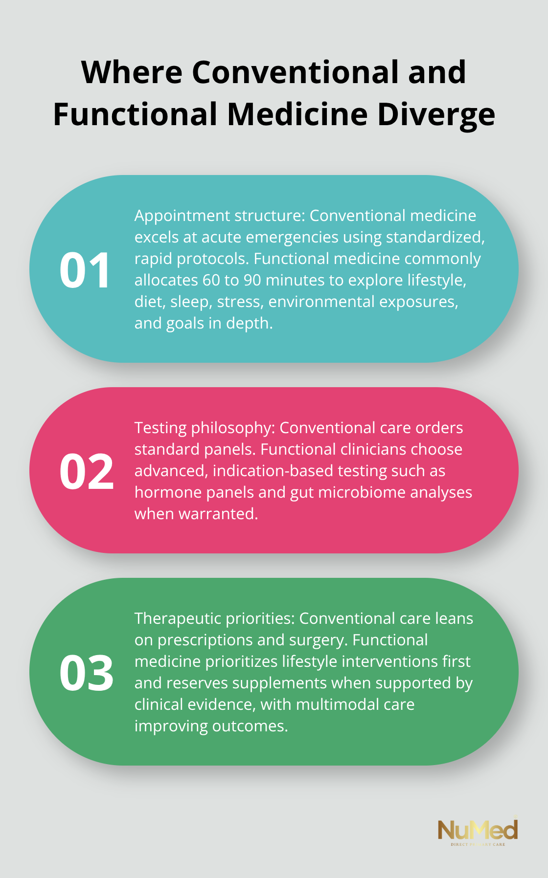 Three-point comparison of appointment structure, testing philosophy, and therapeutic priorities in U.S. healthcare settings. - is functional medicine evidence-based