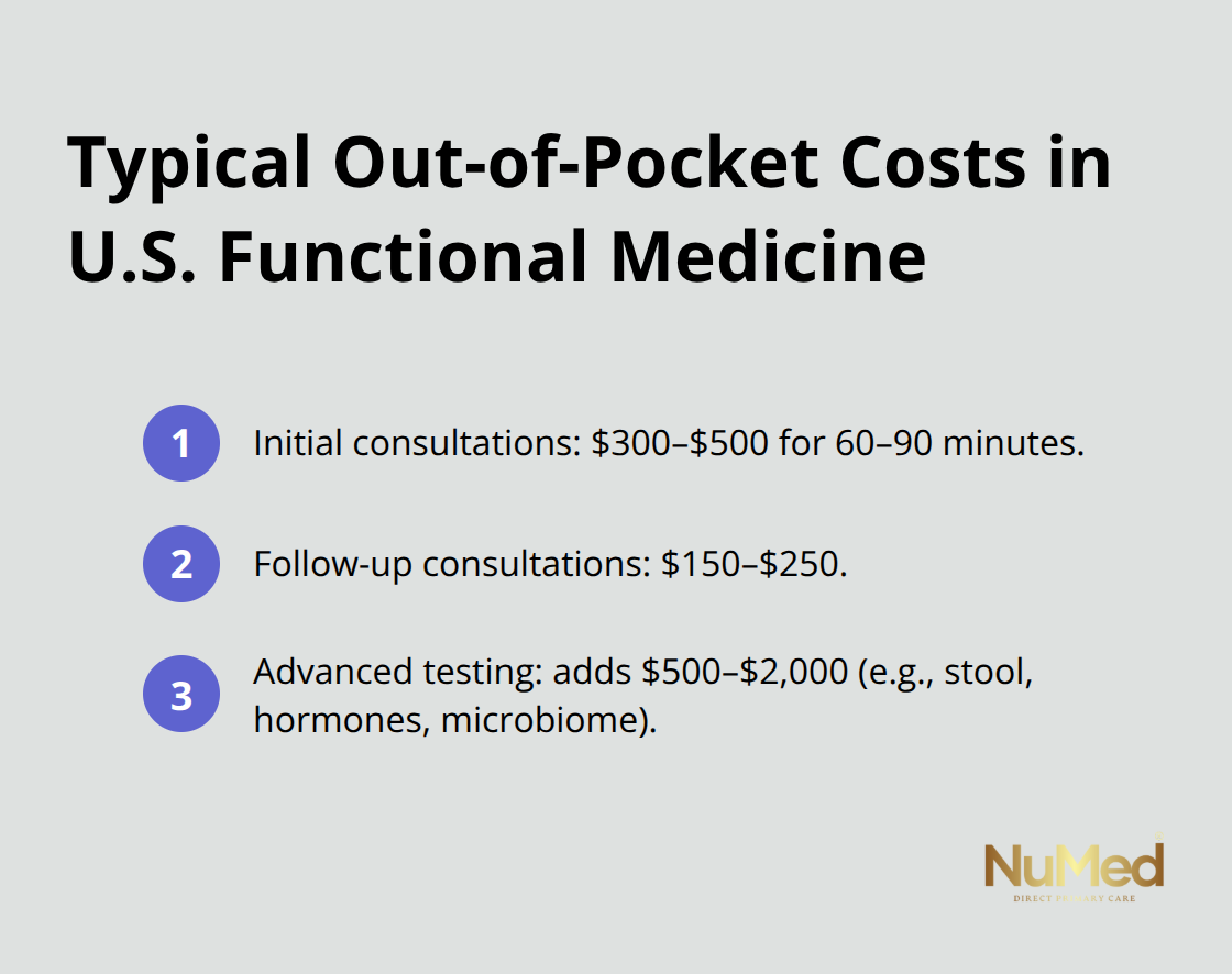 Compact list summarizing common functional medicine costs for patients in the United States. - is functional medicine evidence-based