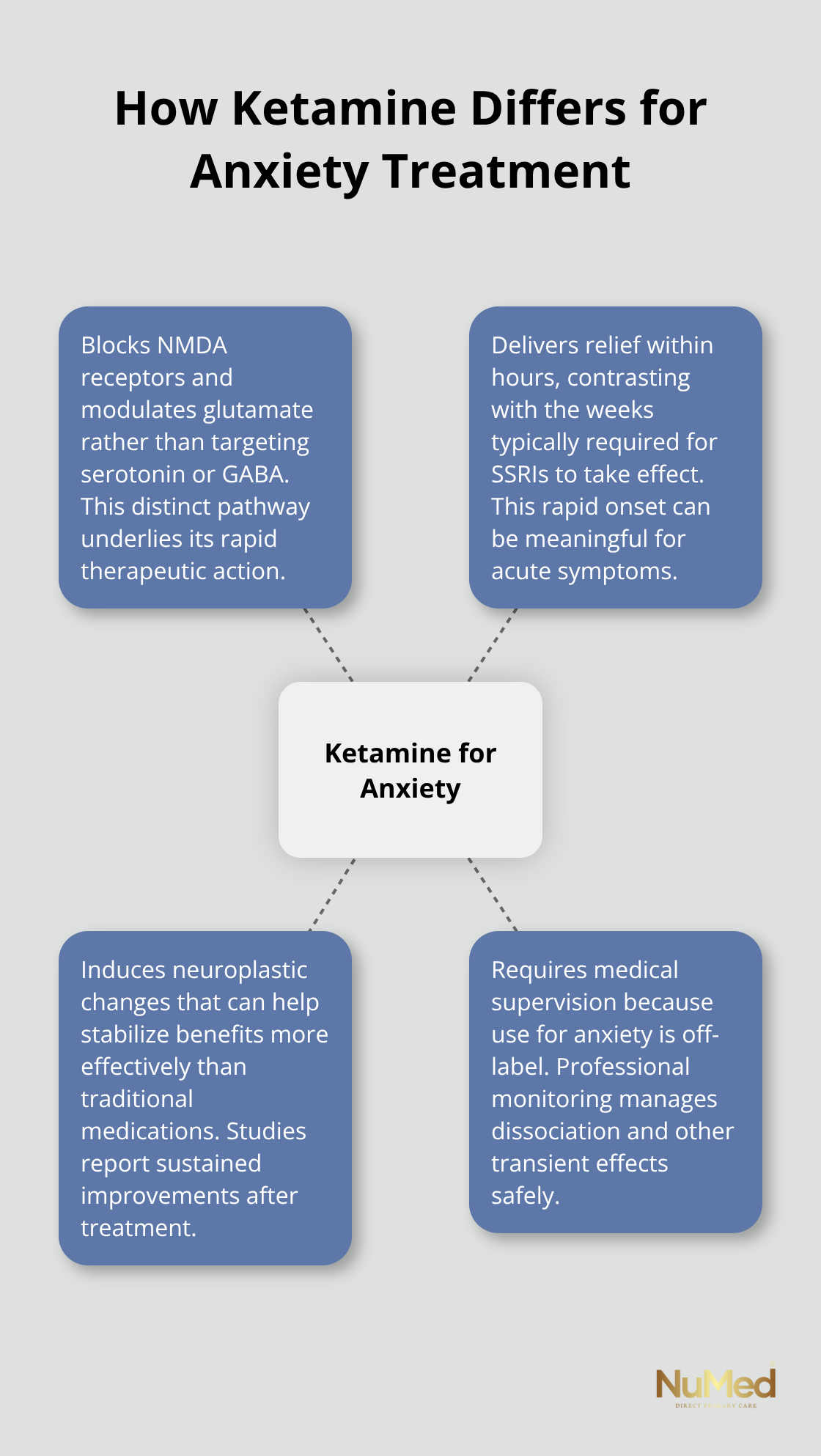 Infographic showing how ketamine’s mechanism and oversight differ from traditional anxiety medications. - ketamine therapy for anxiety