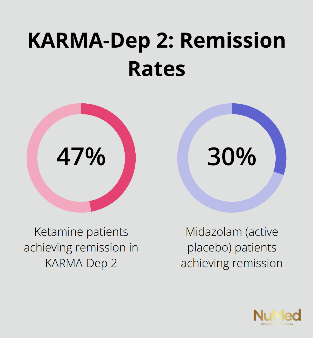 Bar chart comparing remission rates: ketamine 47% vs midazolam 30% in the KARMA-Dep 2 trial.