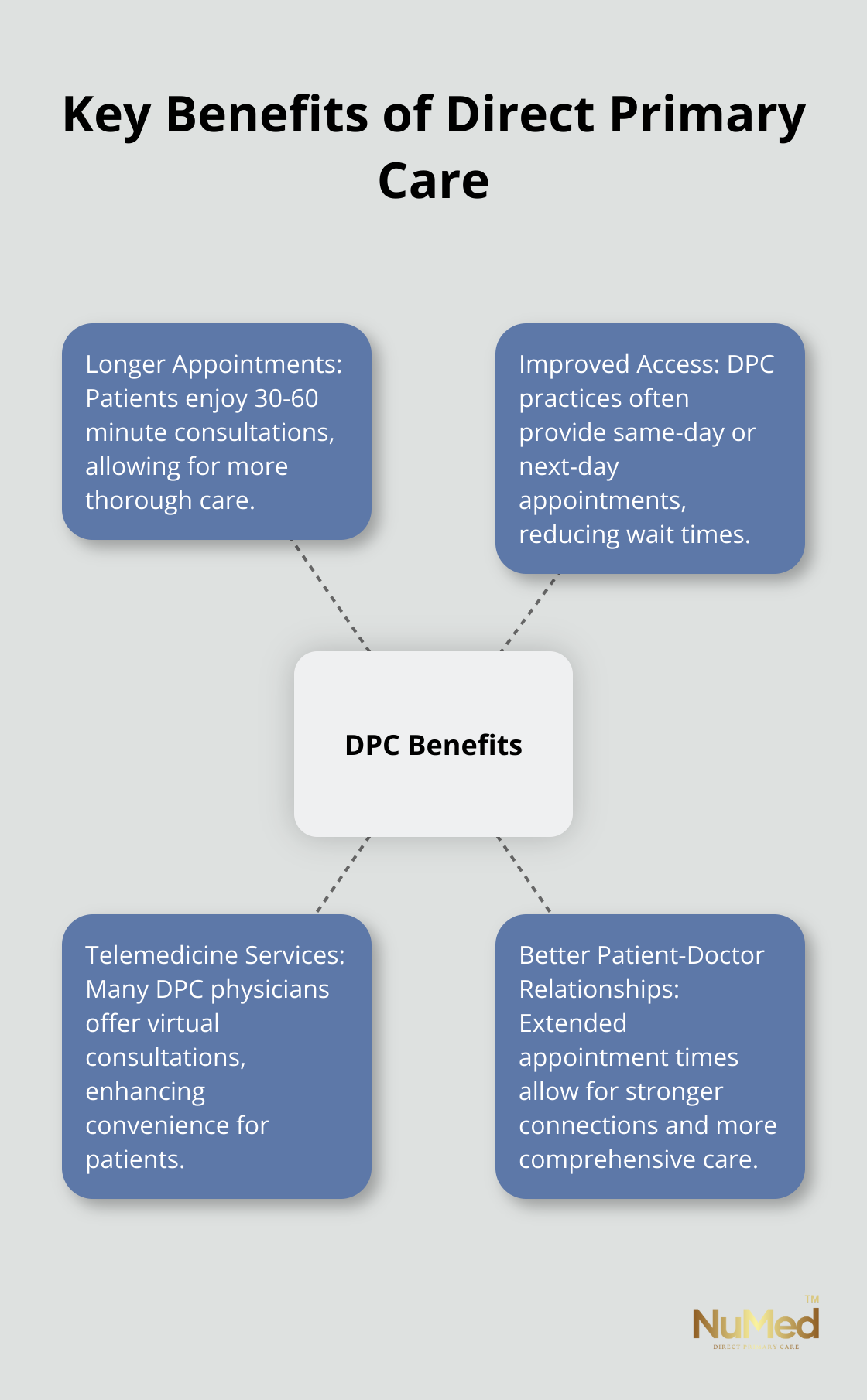 Hub and spoke chart showing four main benefits of Direct Primary Care: longer appointments, improved access, telemedicine services, and better patient-doctor relationships.