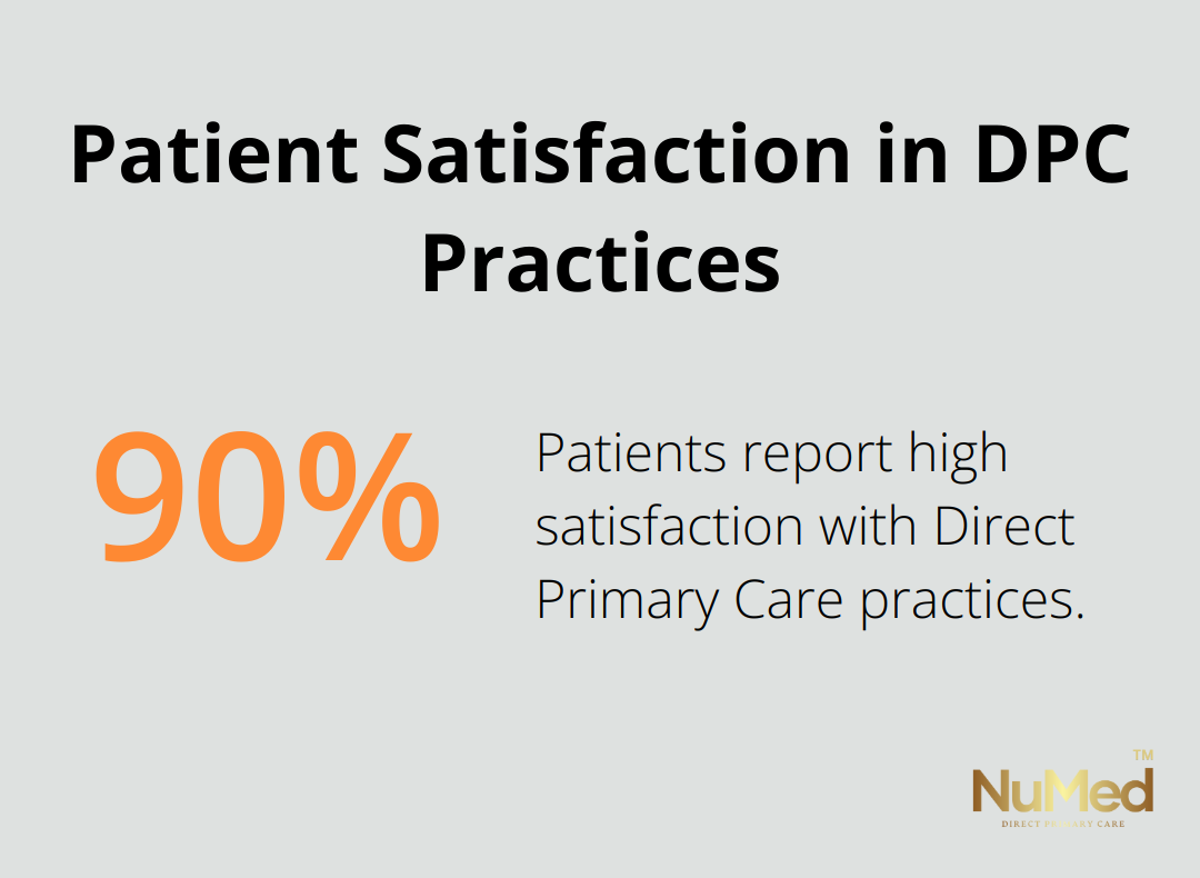 Percentage chart showing that over 90% of patients are satisfied with Direct Primary Care practices. - largest direct primary care providers