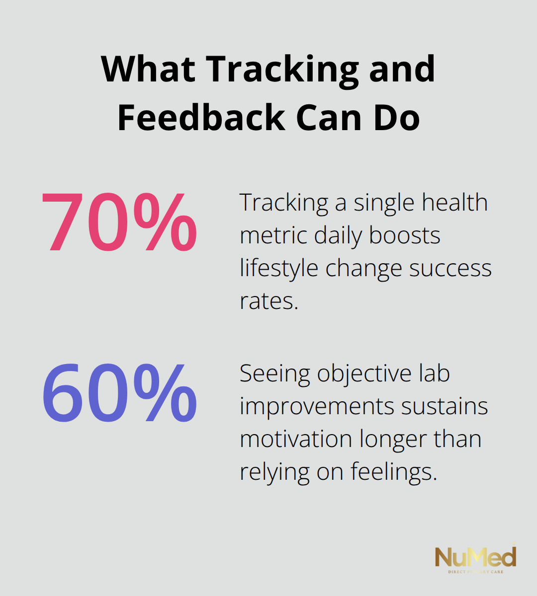 Percent improvements from tracking and objective lab feedback - lifestyle management for chronic disease