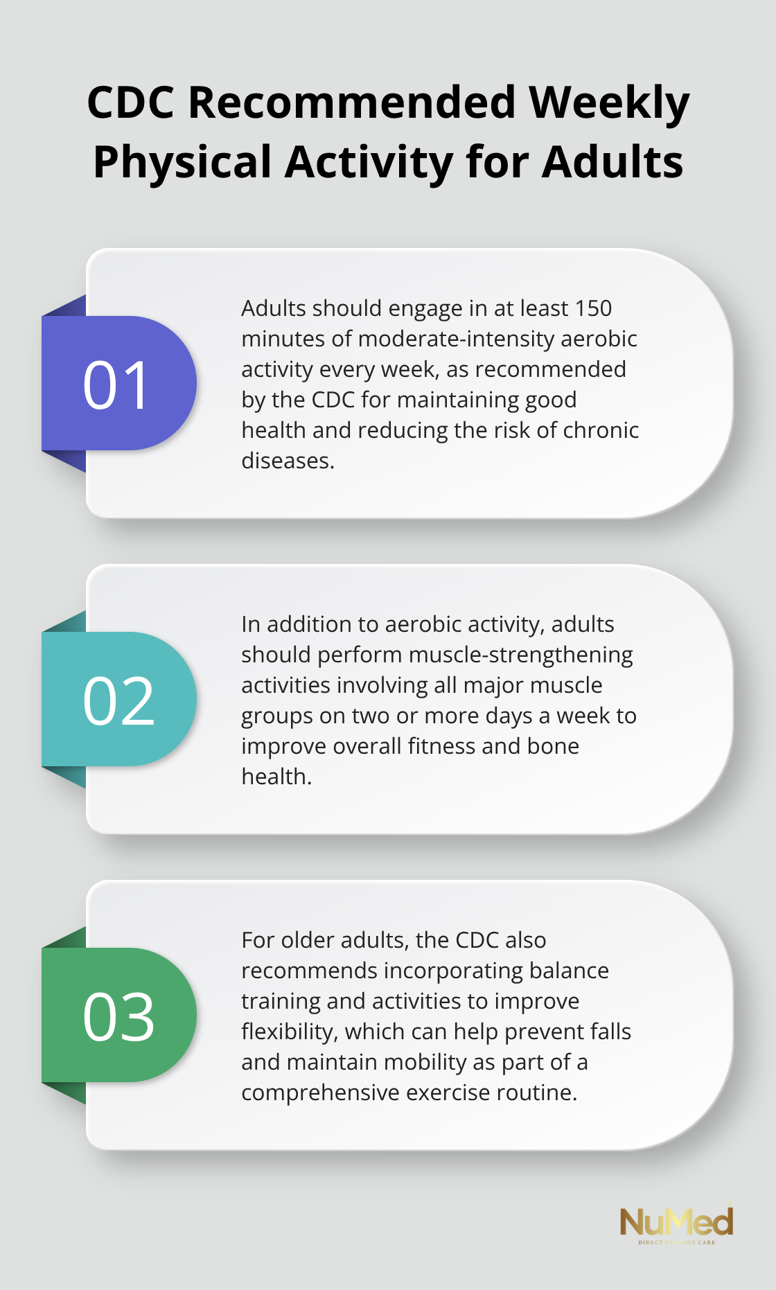 Ordered list chart showing CDC recommendations for adult physical activity, including 150 minutes of moderate aerobic activity, muscle-strengthening activities, and balance training.