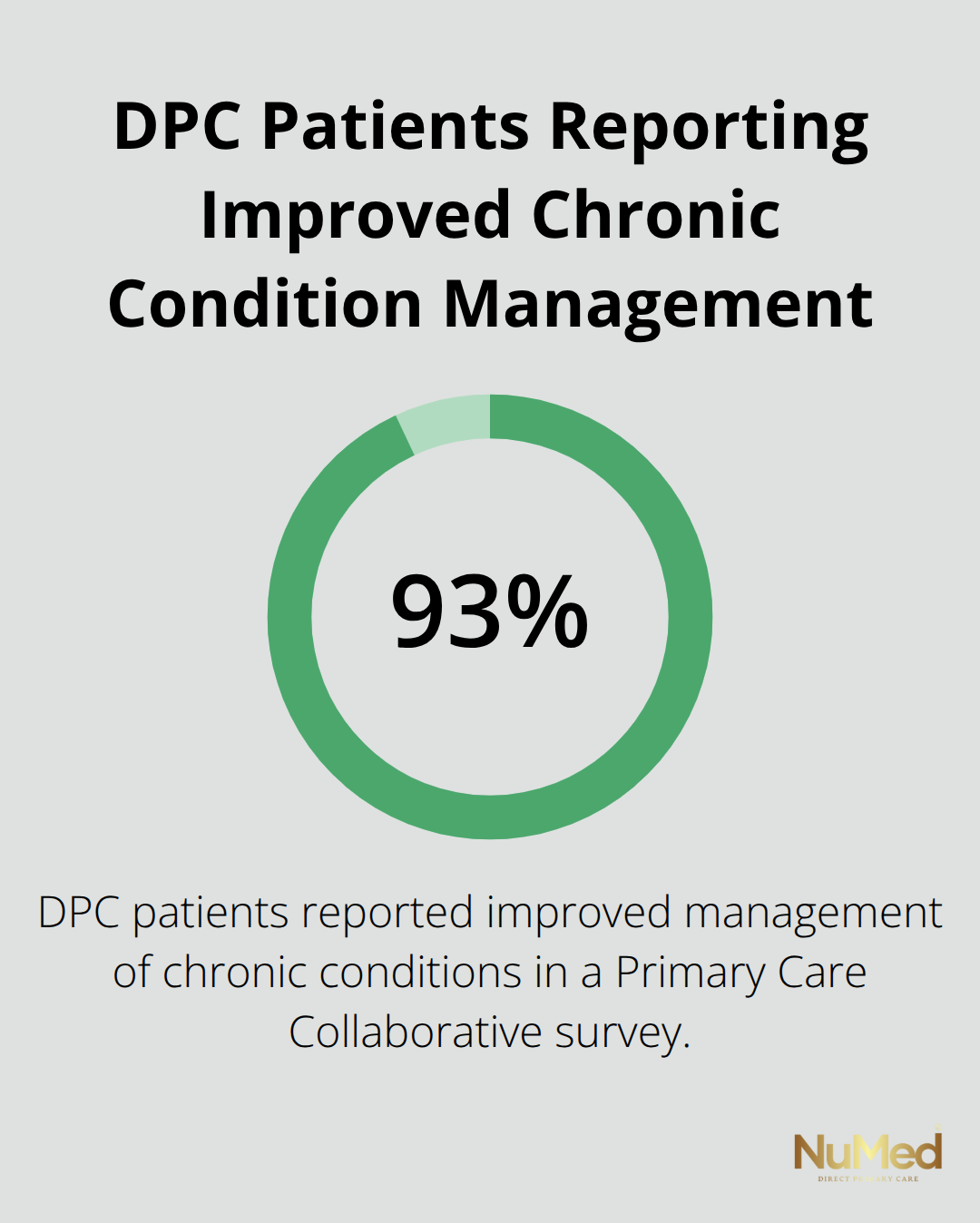 Percentage chart showing that 93% of DPC patients reported improved management of chronic conditions according to a Primary Care Collaborative survey. - lifestyle medicine