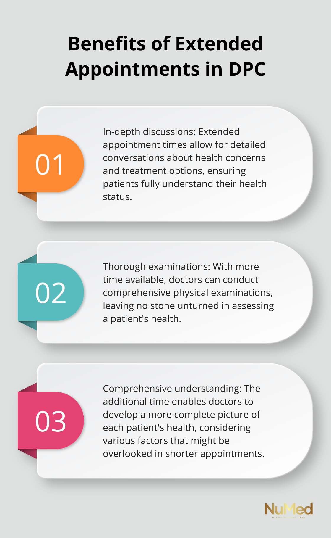 Chart showing three key benefits of extended appointments in Direct Primary Care: in-depth discussions, thorough examinations, and comprehensive understanding of patient's health. - men's health