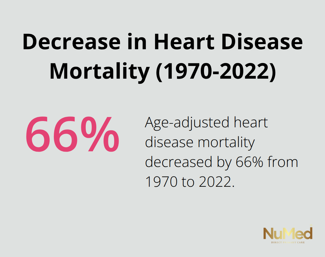 Chart showing a 66% decrease in age-adjusted heart disease mortality from 1970 to 2022