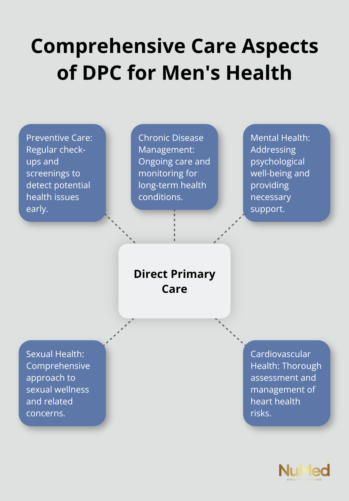 Hub and spoke chart showing Direct Primary Care at the center, with spokes representing various aspects of men's health care: Preventive Care, Chronic Disease Management, Mental Health, Sexual Health, and Cardiovascular Health.