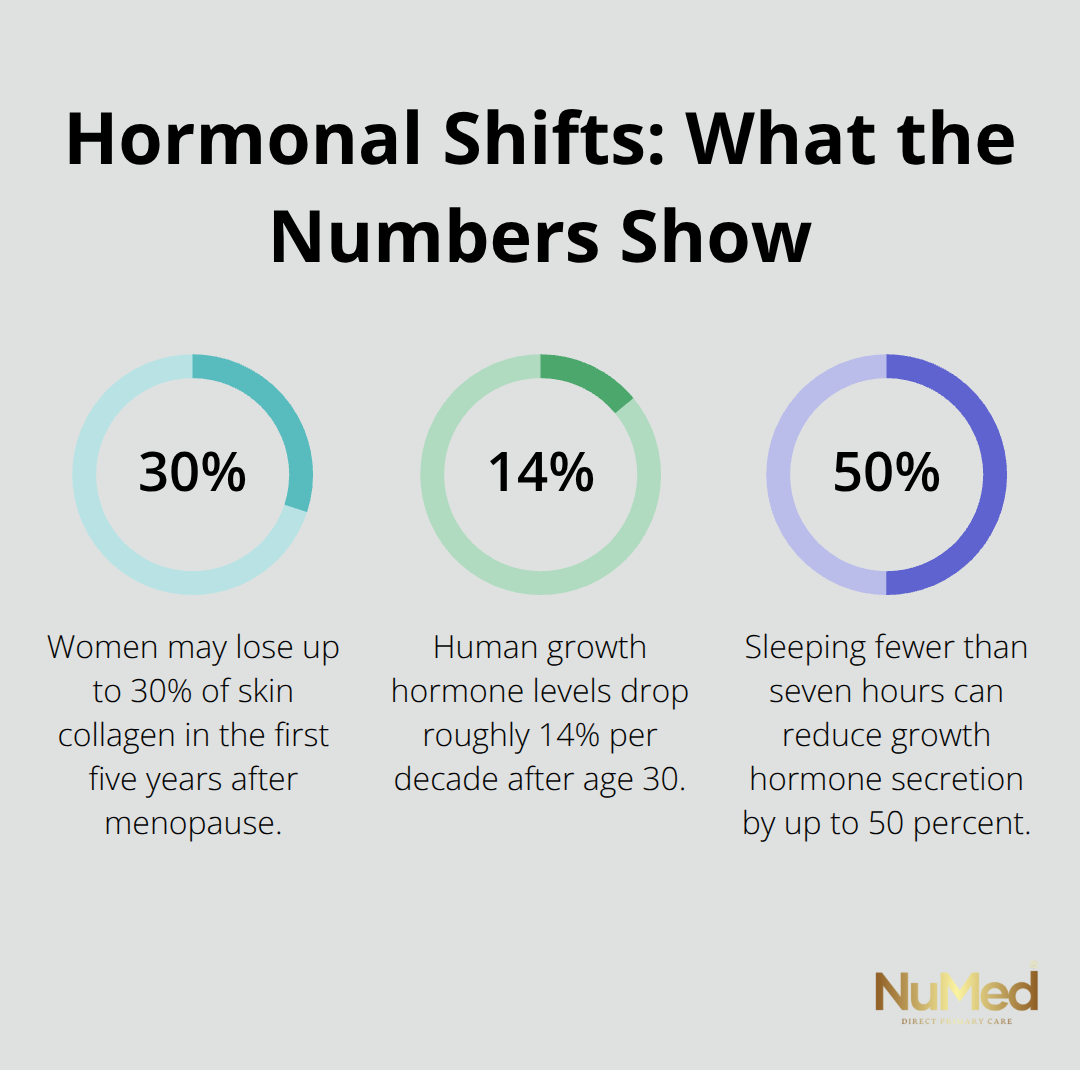 Percentage chart highlighting menopause-related collagen loss, age-related HGH decline, and the sleep-related drop in growth hormone. - natural anti aging hormones