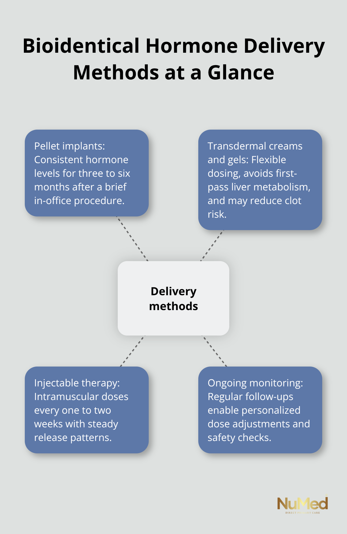 Hub-and-spoke diagram showing pellets, transdermal, injections, and monitoring around delivery methods - natural hormone therapy for menopause