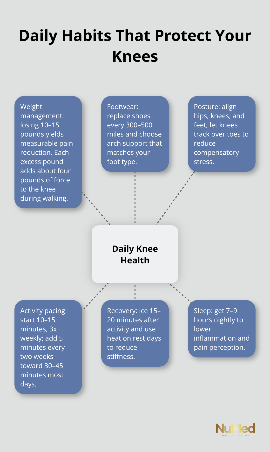 Hub-and-spoke diagram of key daily habits for sustaining knee health. - natural therapy for knee pain