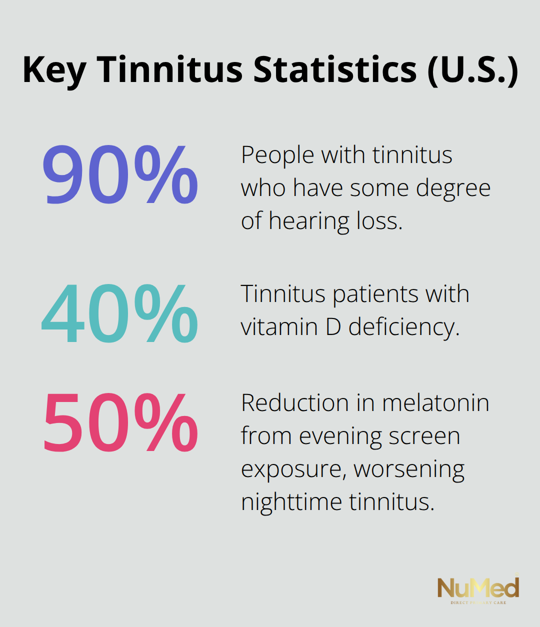 Infographic showing key tinnitus-related percentages in the United States. - natural therapy for tinnitus
