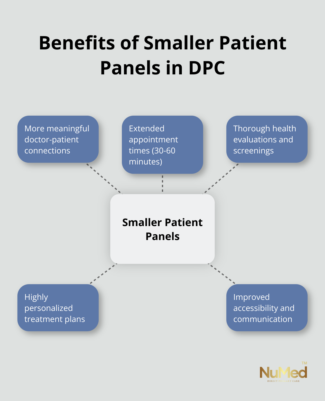 Hub and spoke chart showing benefits of smaller patient panels in Direct Primary Care, including more meaningful connections, extended appointment times, thorough health evaluations, personalized treatment plans, and improved accessibility - personalized medicine