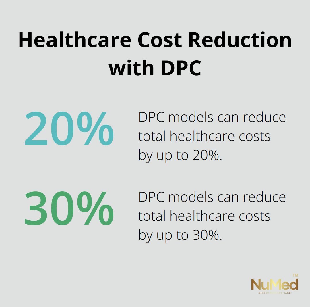 Pie chart showing that Direct Primary Care (DPC) models can reduce total healthcare costs by 20% to 30%