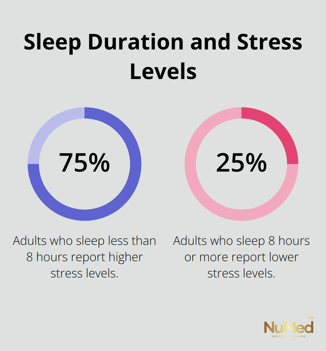 Percentage chart showing the relationship between sleep duration and stress levels in adults - principal of stress