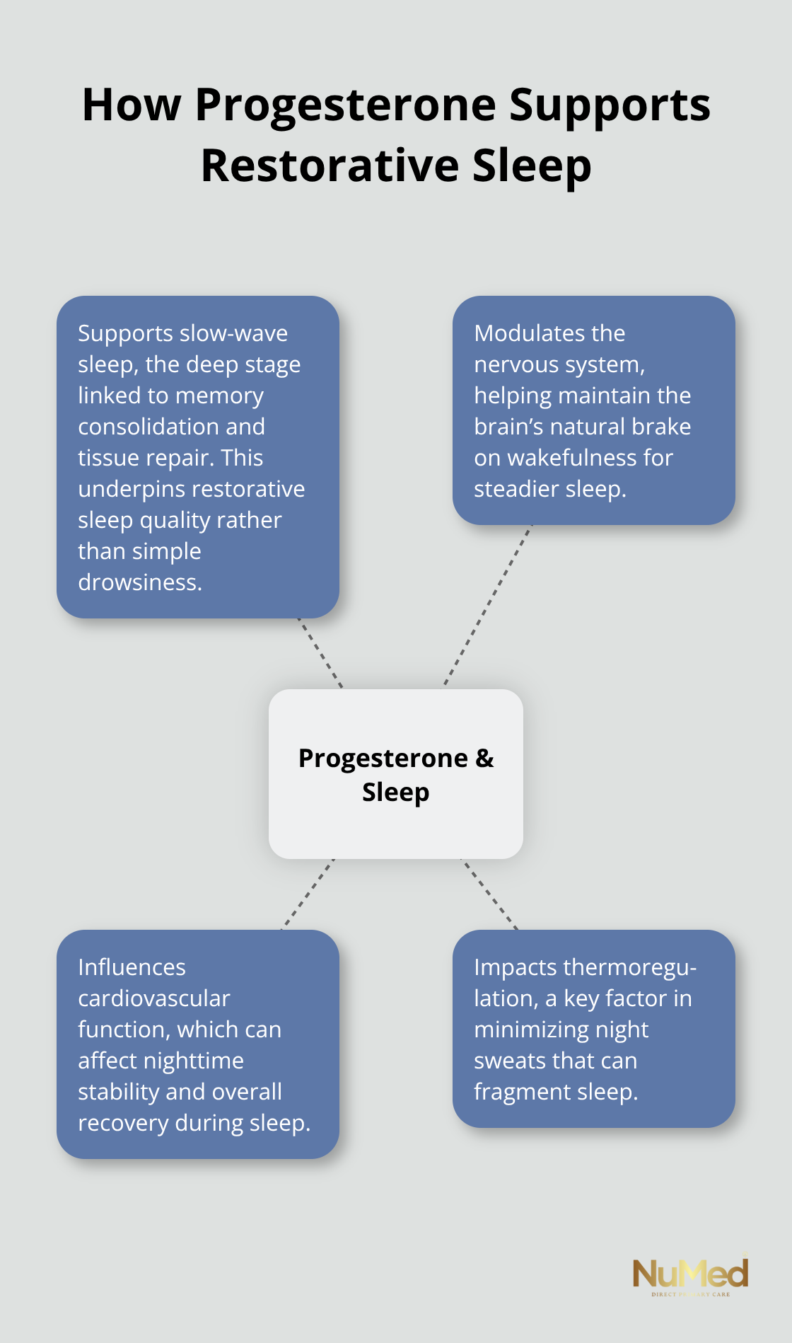 Hub-and-spoke showing progesterone’s role in supporting slow-wave sleep and multi-system effects. - progesterone cream for sleep