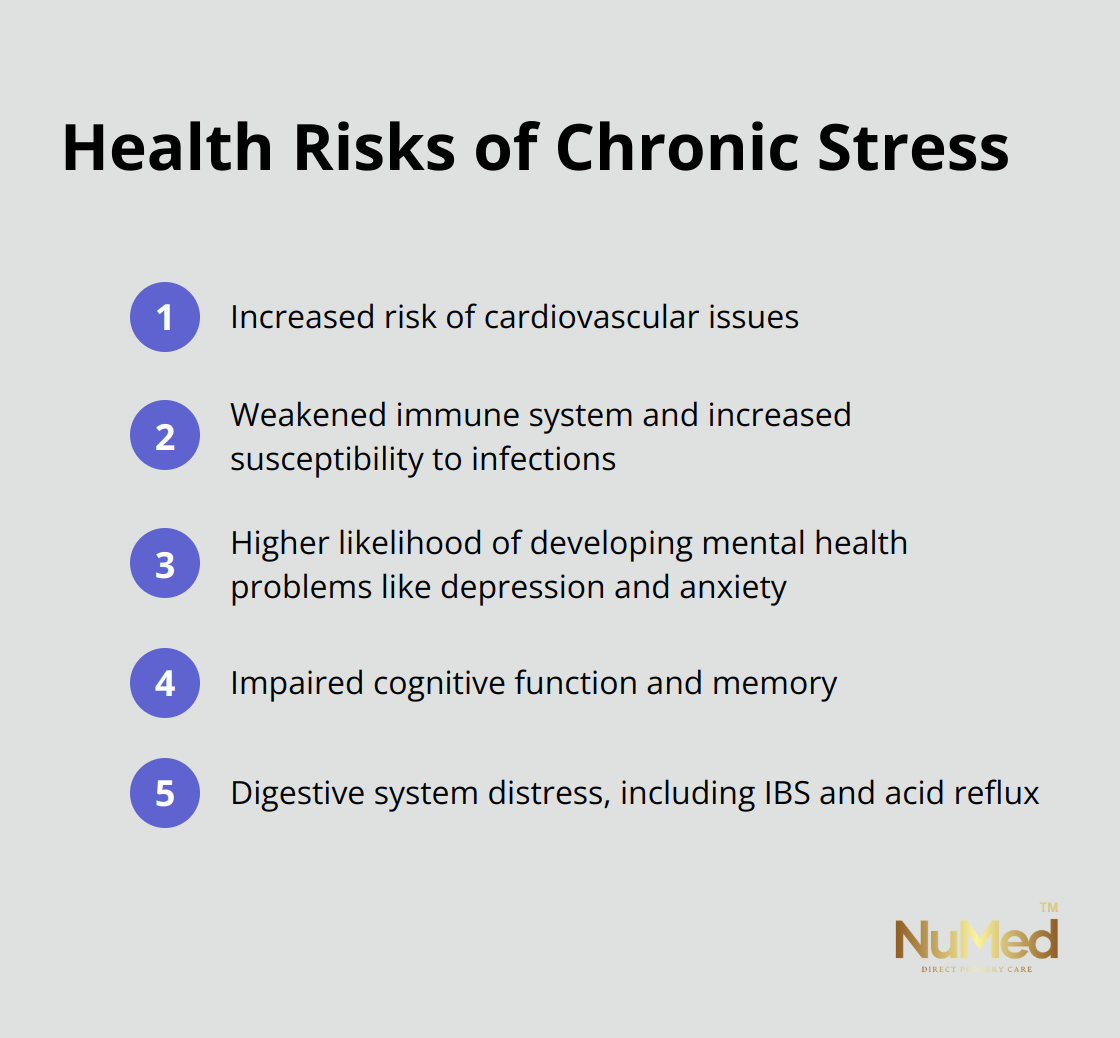 An ordered list showing five health risks associated with chronic stress: cardiovascular issues, weakened immune system, mental health problems, cognitive impairment, and digestive distress.