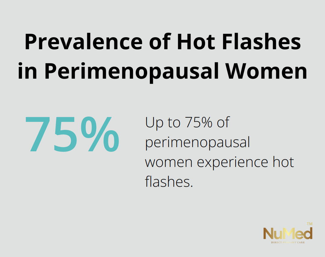 Pie chart showing that up to 75% of perimenopausal women experience hot flashes.