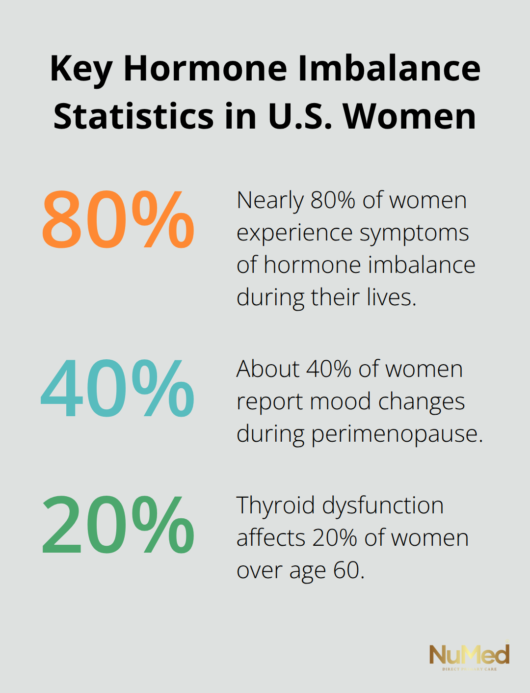 Three statistics showing how common hormone-related issues are for women in the United States. - symptoms of hormone imbalance in women