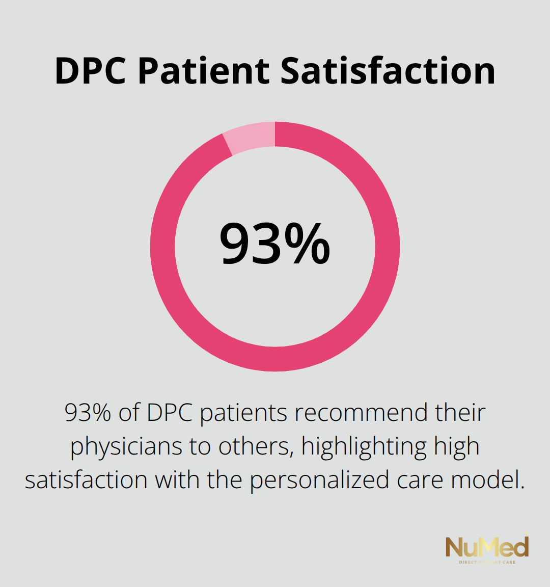 93% of DPC patients recommend their physicians to others - telemedicine options