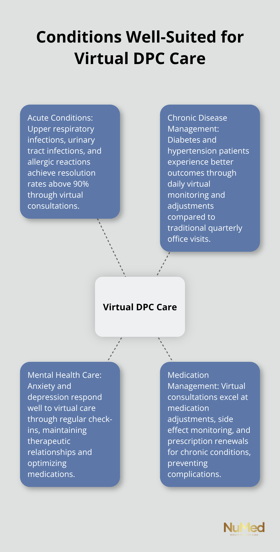 Hub and spoke chart showing conditions that respond well to virtual Direct Primary Care, including acute conditions, chronic disease management, mental health care, and medication management - telemedicine options